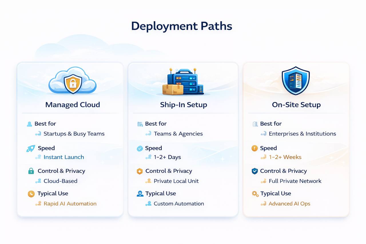 Deployment paths diagram showing managed cloud, ship-in setup, and on-site setup.
