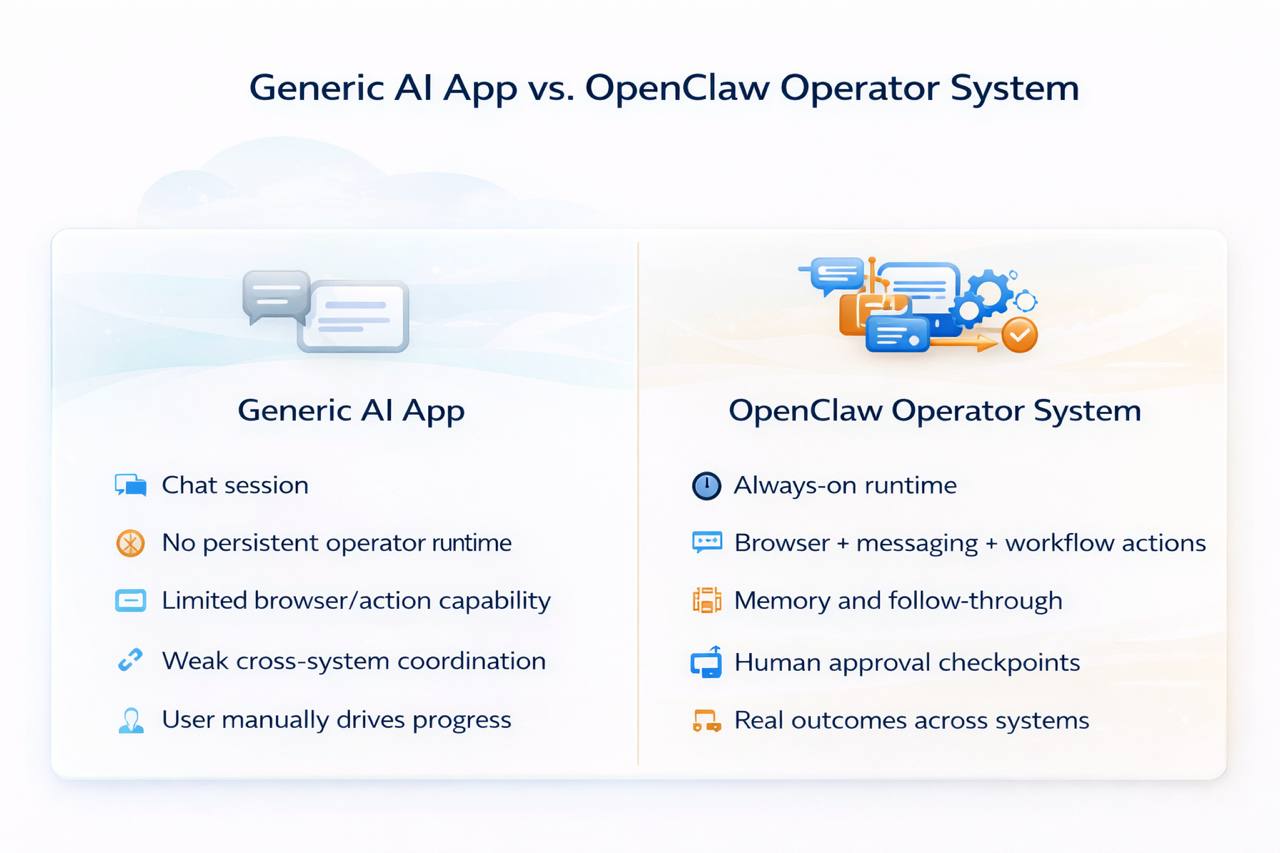 Comparison diagram contrasting a generic AI app with the OpenClaw operator system.