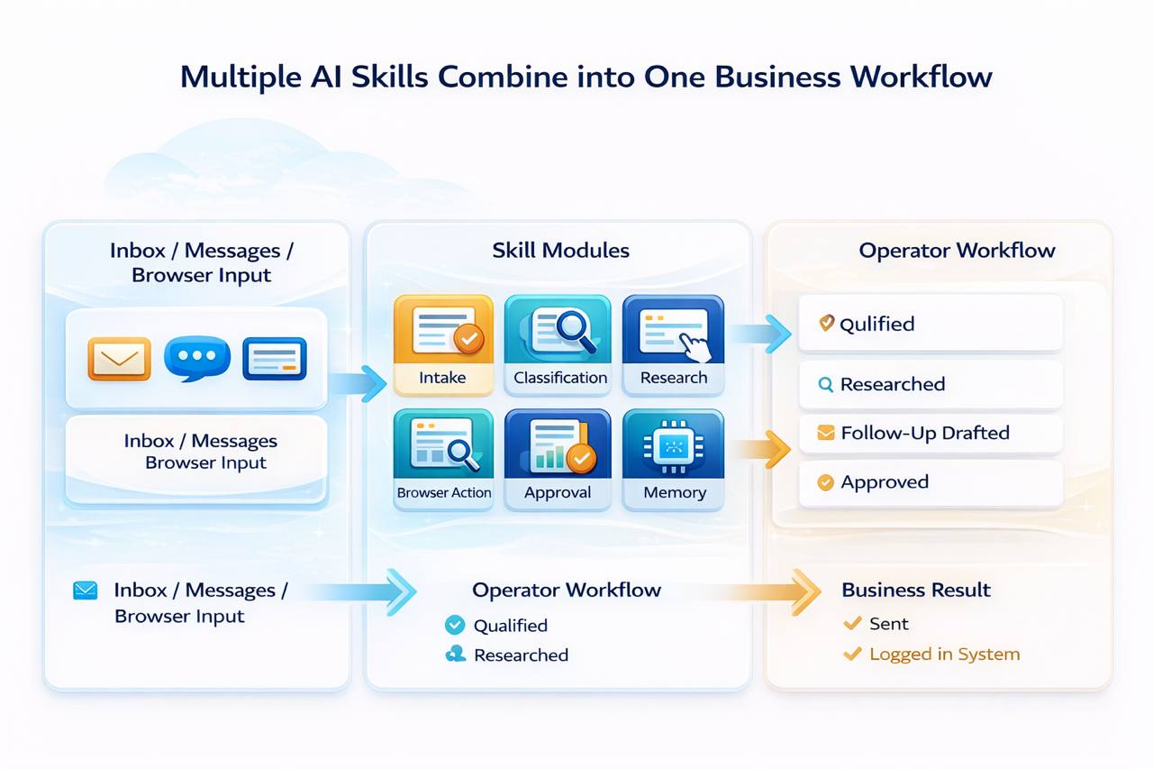 Diagram showing multiple AI skills combining into one business workflow.